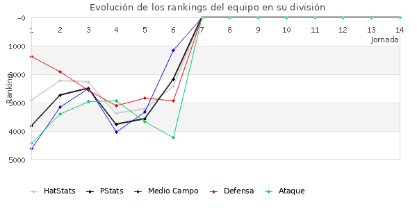 Rankings del equipo en VI