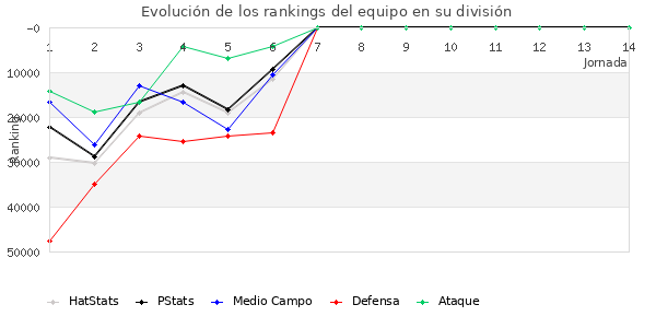 Rankings del equipo en Copa