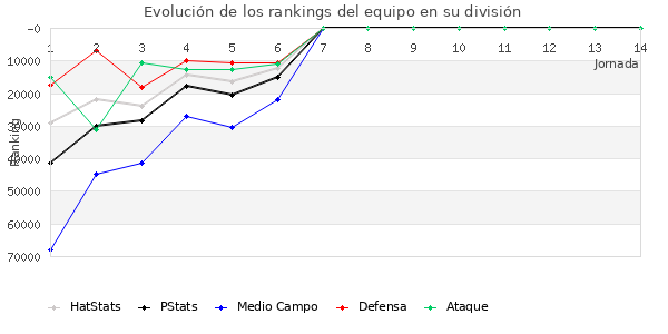 Rankings del equipo en Copa