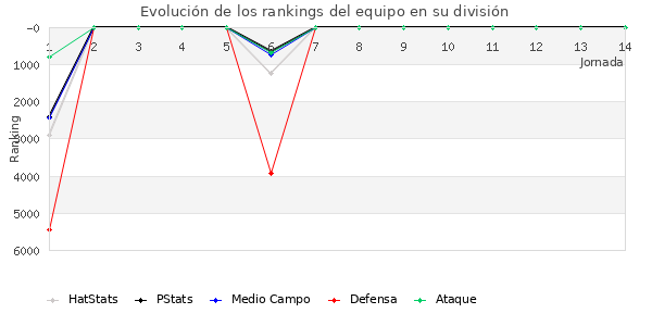 Rankings del equipo en VI