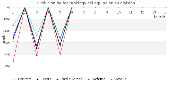 Rankings del equipo en VI