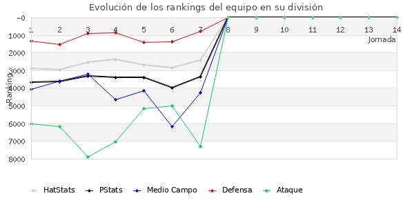 Rankings del equipo en VIII