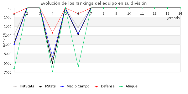 Rankings del equipo en VI