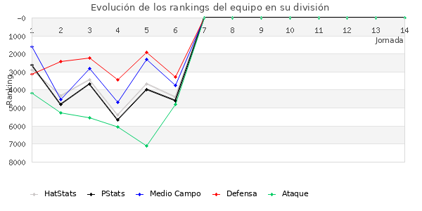 Rankings del equipo en VI