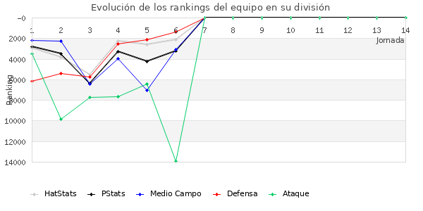 Rankings del equipo en X