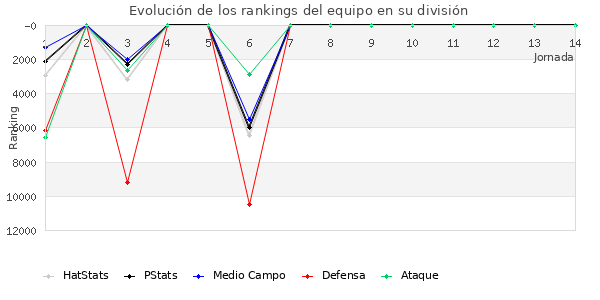 Rankings del equipo en VIII