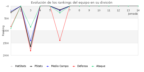 Rankings del equipo en V