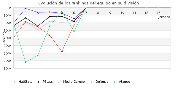 Rankings del equipo en VI