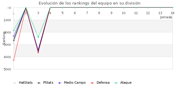 Rankings del equipo en VI