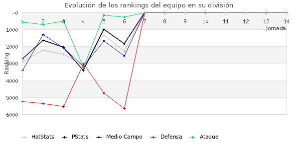 Rankings del equipo en VI