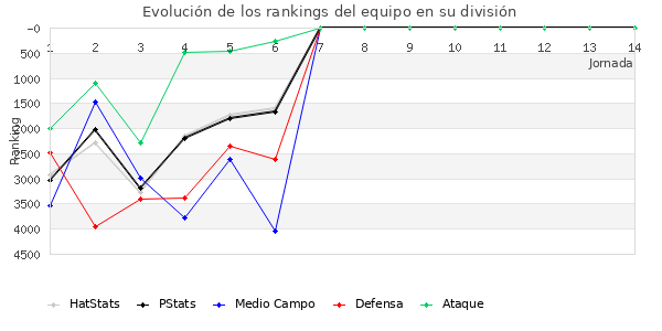 Rankings del equipo en VII