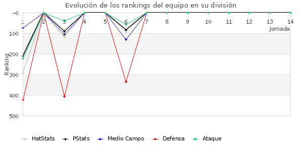 Rankings del equipo en IV