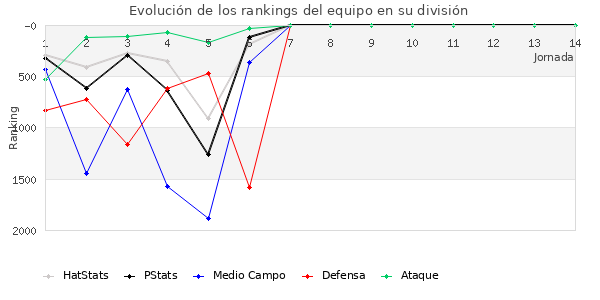 Rankings del equipo en V