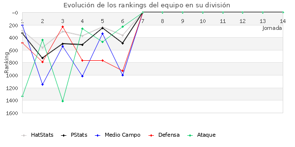 Rankings del equipo en V