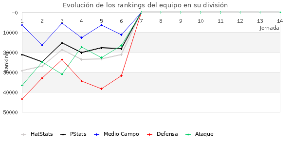 Rankings del equipo en Copa