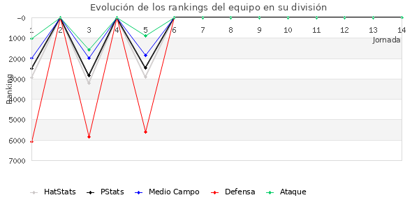 Rankings del equipo en VII