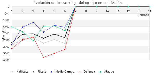 Rankings del equipo en VII