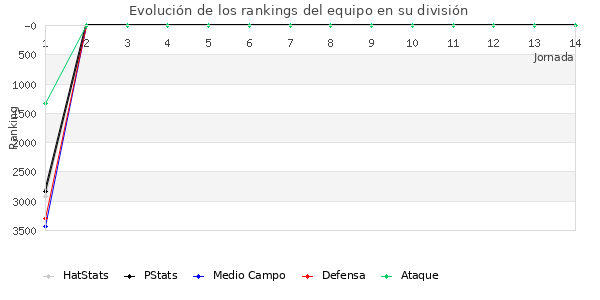 Rankings del equipo en VII