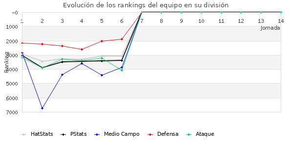 Rankings del equipo en VII