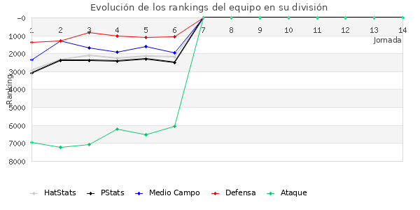 Rankings del equipo en VII