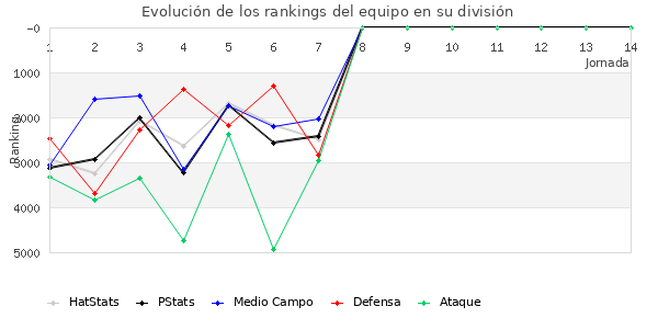 Rankings del equipo en VI