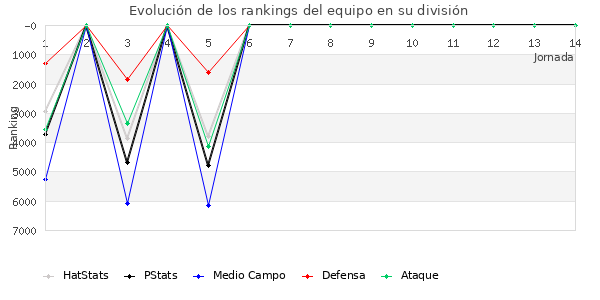 Rankings del equipo en VII