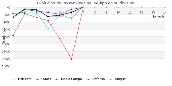 Rankings del equipo en X