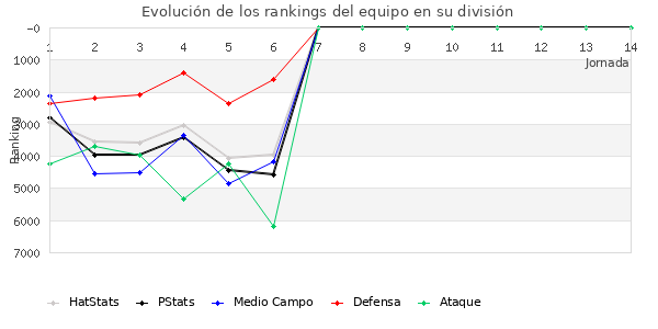 Rankings del equipo en VI