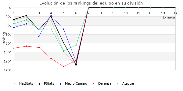 Rankings del equipo en V