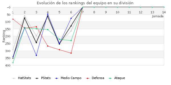 Rankings del equipo en IV