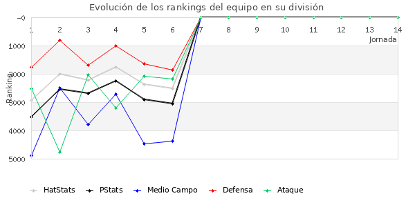 Rankings del equipo en VII