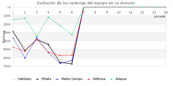 Rankings del equipo en VI