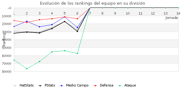 Rankings del equipo en Copa