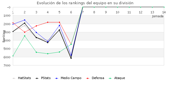 Rankings del equipo en VI