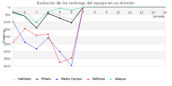 Rankings del equipo en VI