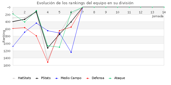 Rankings del equipo en V