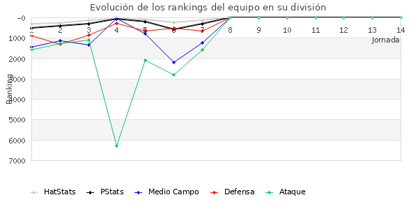 Rankings del equipo en VI