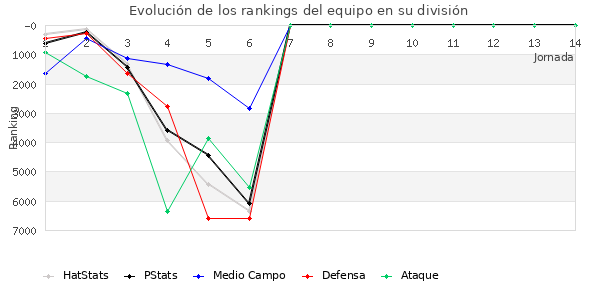 Rankings del equipo en VII