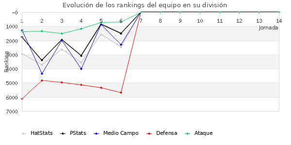 Rankings del equipo en VI