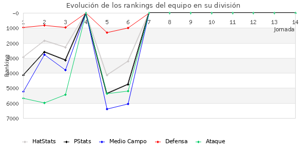 Rankings del equipo en VI