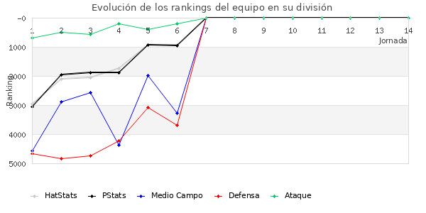 Rankings del equipo en VI