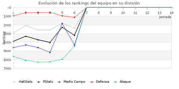 Rankings del equipo en VI