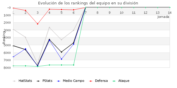 Rankings del equipo en VI