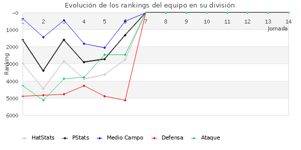 Rankings del equipo en VI