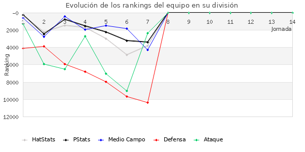 Rankings del equipo en X