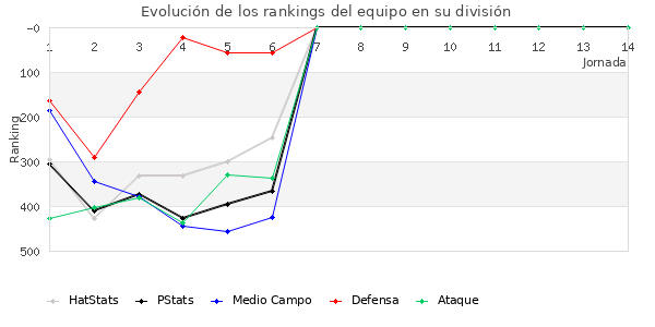 Rankings del equipo en IV