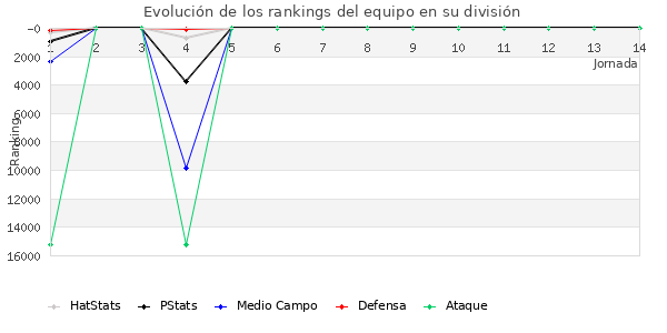 Rankings del equipo en VIII