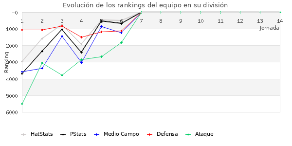 Rankings del equipo en VII