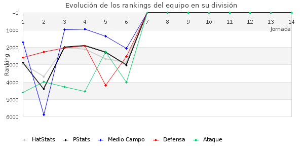 Rankings del equipo en VII