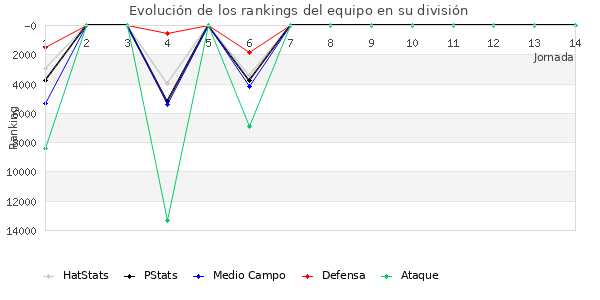 Rankings del equipo en Copa